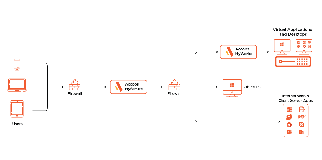 Accops Desktop Virtualization Solution Diagram