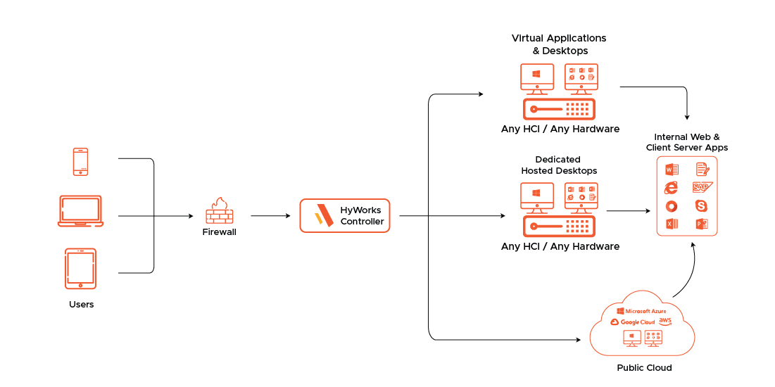 Accops Desktop Virtualization Solution Diagram